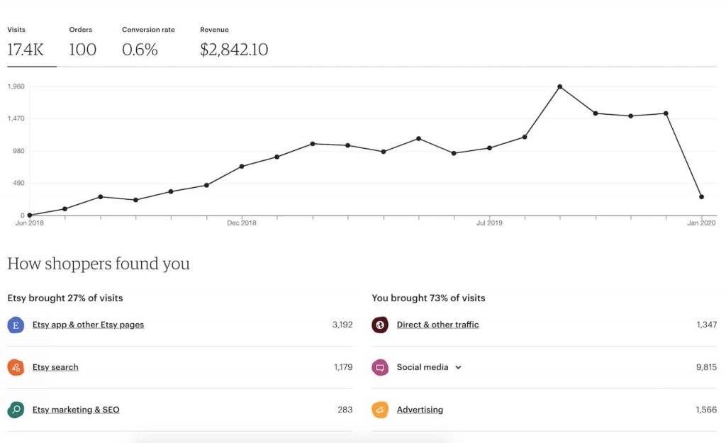 2019 in Review - 12 Months Into The Digital Nomad Lifestyle 15 online business 2019