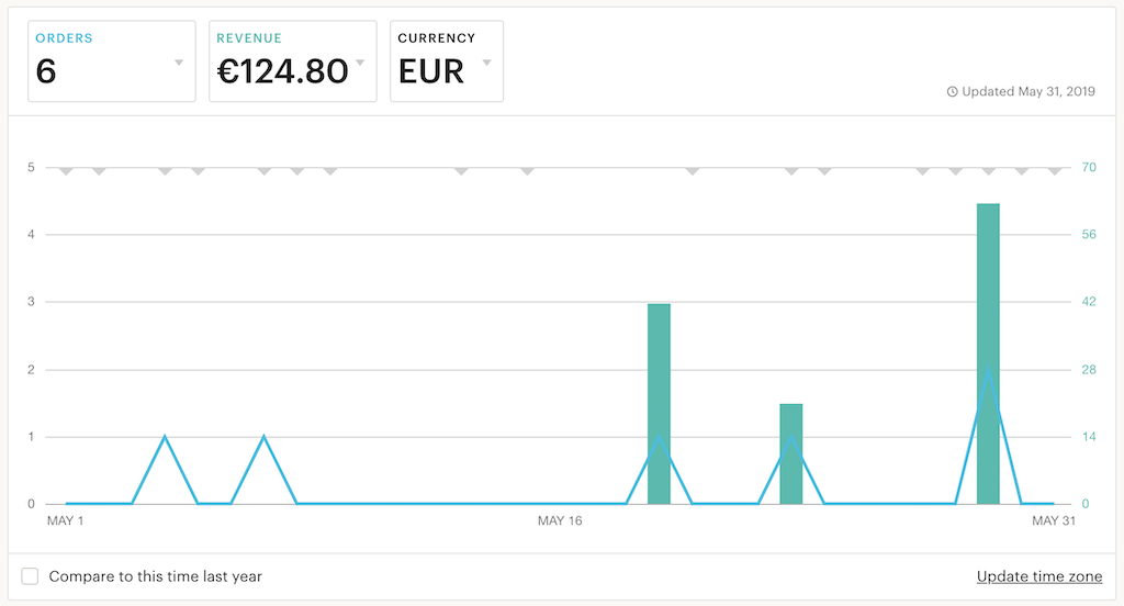 online shop progress april may revenue 2019