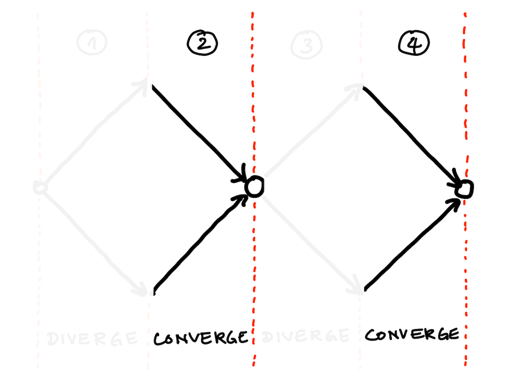 How To Become More Creative 5 convergent thinking