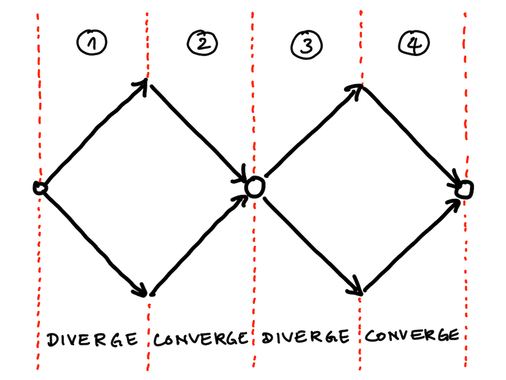 How To Become More Creative 3 double diamond process