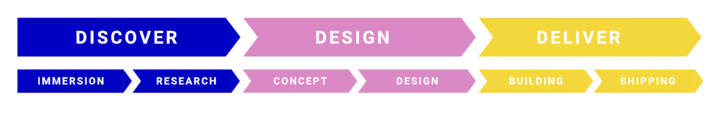 The Creative Process - How to turn ideas into reality 2 Creative Process smaller steps