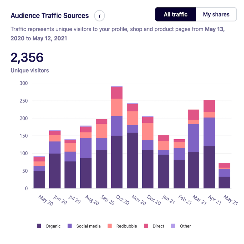 RedBubble - Print On Demand Experiment 6 Redbubble traffic may 2021
