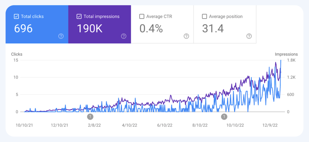 2022 review woo organic traffic growth