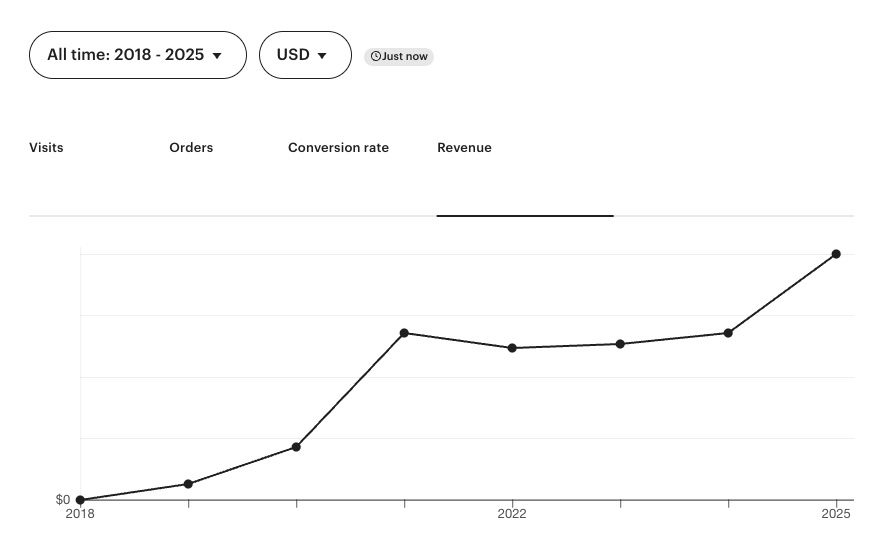 Ecommerce revenue snapshot 2025
